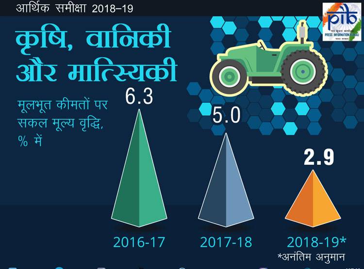 Economic Survey: आज आएगा सर्वे, जानें 1 साल पहले कैसा था इकोनॉमी का हाल