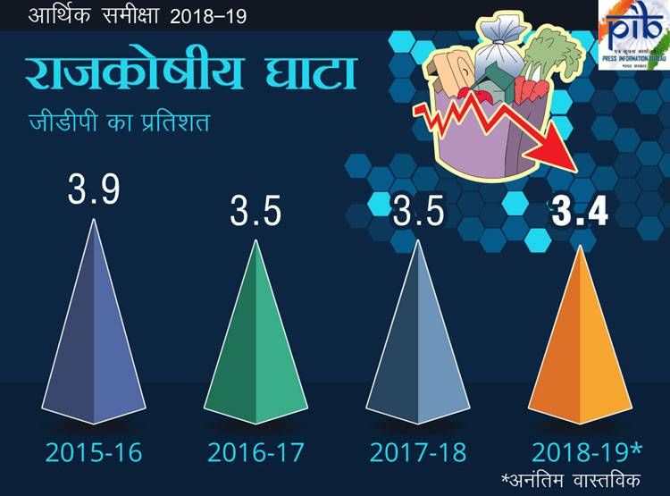 Economic Survey: आज आएगा सर्वे, जानें 1 साल पहले कैसा था इकोनॉमी का हाल