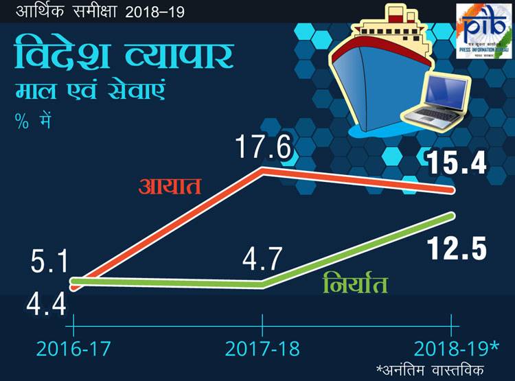 Economic Survey: आज आएगा सर्वे, जानें 1 साल पहले कैसा था इकोनॉमी का हाल