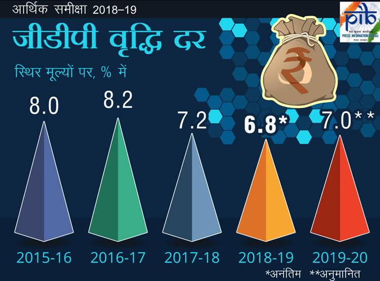 Economic Survey: आज आएगा सर्वे, जानें 1 साल पहले कैसा था इकोनॉमी का हाल