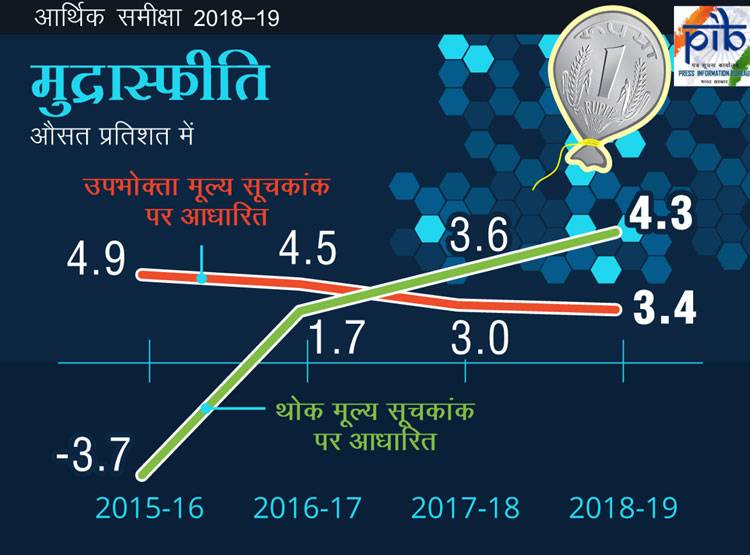 Economic Survey: आज आएगा सर्वे, जानें 1 साल पहले कैसा था इकोनॉमी का हाल