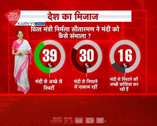 आजतक सर्वे: आम आदमी से जुड़े पूछे गए ये 7 सवाल, जानें- देश का मिजाज