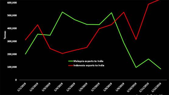 भारत को तेवर दिखा बुरा फंसा मलेशिया, बंदरगाहों पर अटका हजारों टन तेल