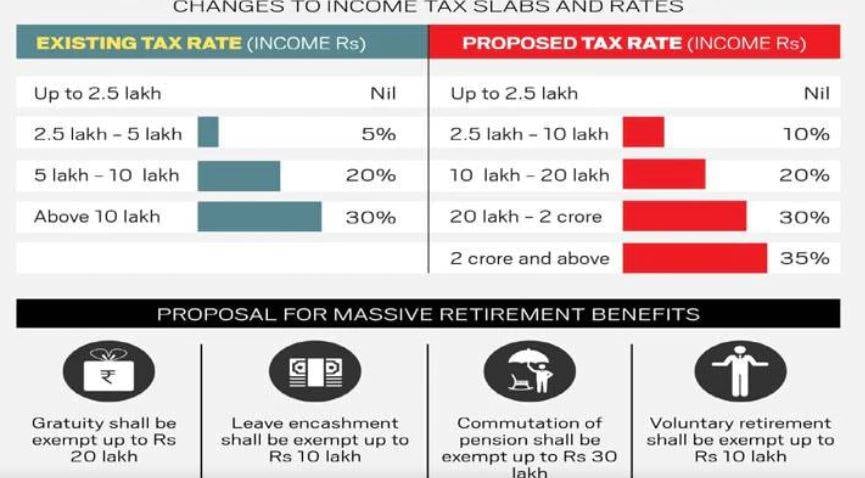 बजट में नए टैक्स स्लैब को मिलेगी मंजूरी? जानिए मिडिल क्‍लास पर क्या होगा असर