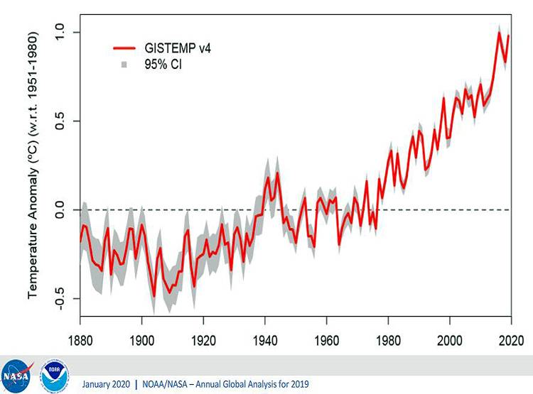 2019 पिछले 140 साल में दूसरा सबसे गर्म साल, आपदाओं की मार