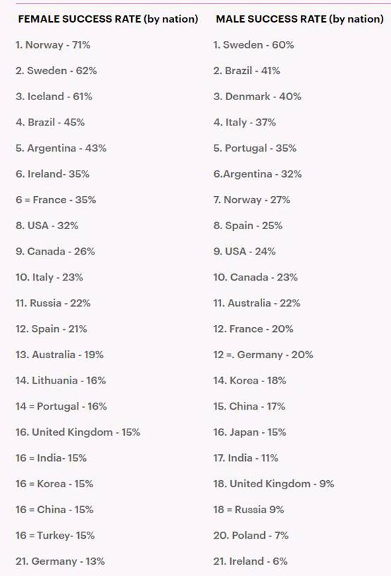 डेटिंग साइट ने जारी की ब्यूटी रैंकिंग, इस देश के लोग सबसे खूबसूरत