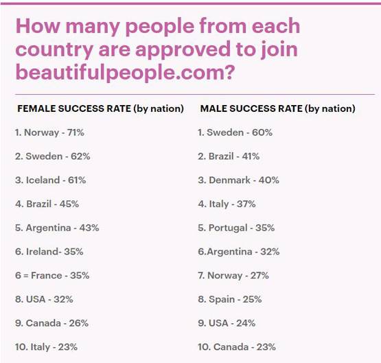 डेटिंग साइट ने जारी की ब्यूटी रैंकिंग, इस देश के लोग सबसे खूबसूरत