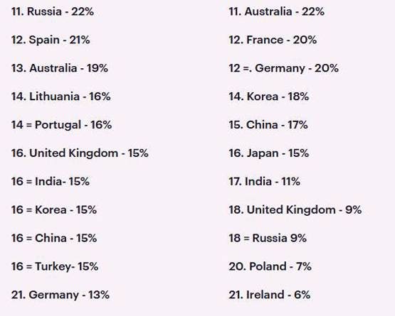 डेटिंग साइट ने जारी की ब्यूटी रैंकिंग, इस देश के लोग सबसे खूबसूरत