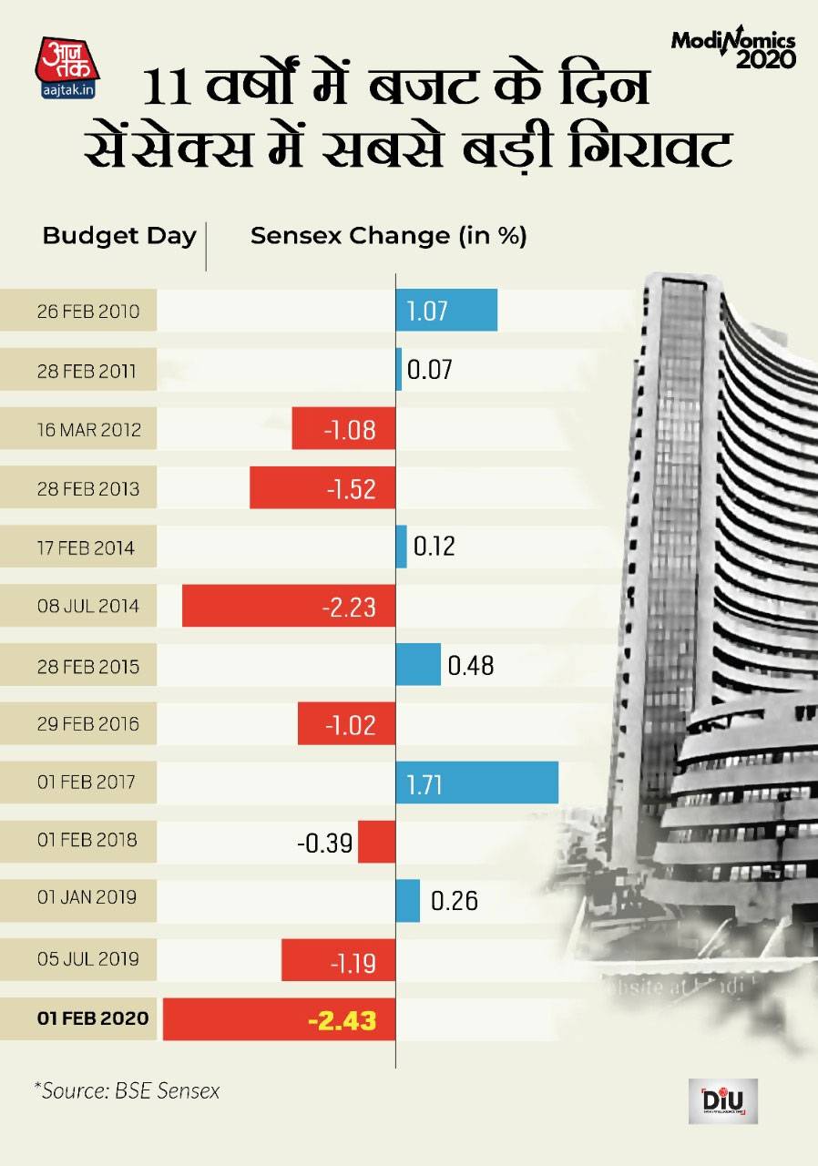 बजट में कौन-कौन से हुए बड़े ऐलान, टैक्स स्लैब में बदलाव से किसे फायदा