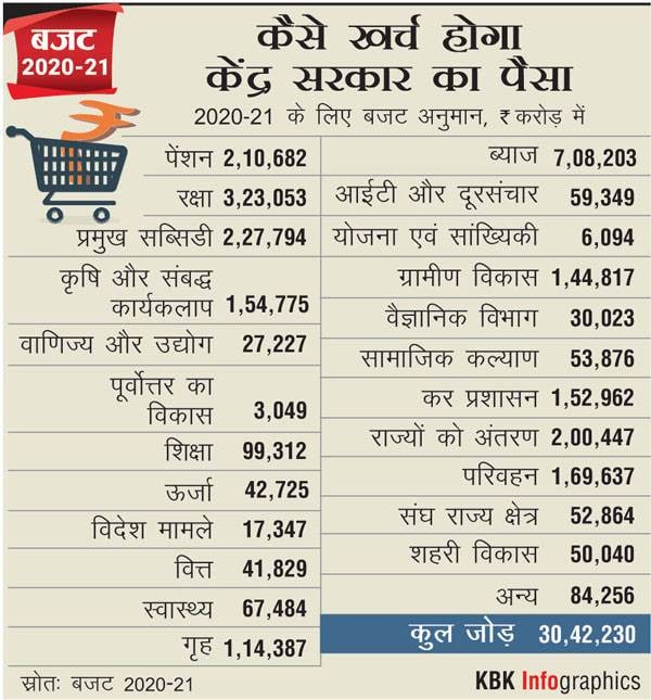 बजट में कौन-कौन से हुए बड़े ऐलान, टैक्स स्लैब में बदलाव से किसे फायदा