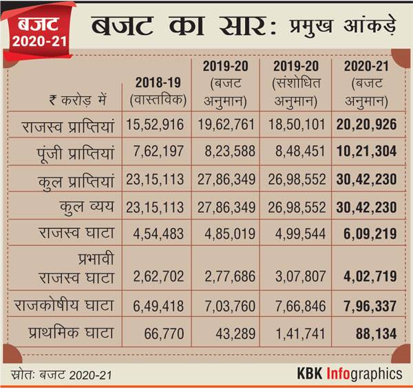 बजट में कौन-कौन से हुए बड़े ऐलान, टैक्स स्लैब में बदलाव से किसे फायदा