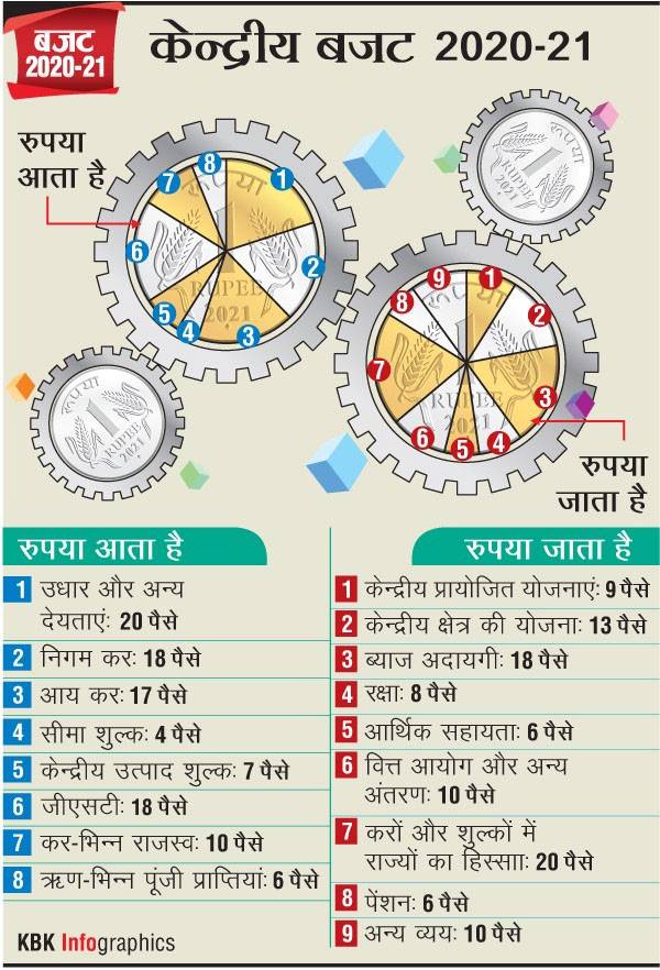 बजट में कौन-कौन से हुए बड़े ऐलान, टैक्स स्लैब में बदलाव से किसे फायदा