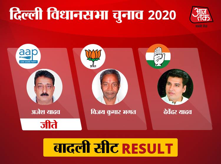 उत्तर-पश्चिमी दिल्ली: विजेंदर गुप्ता फिर जीते, बाकी 9 पर BJP की हार