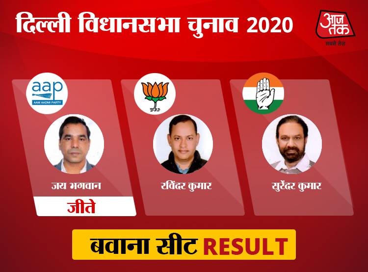 उत्तर-पश्चिमी दिल्ली: विजेंदर गुप्ता फिर जीते, बाकी 9 पर BJP की हार