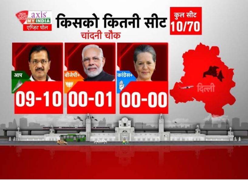 EXIT POLL: दिल्ली में केजरीवाल की आंधी, जानिए BJP, कांग्रेस को कितनी सीट