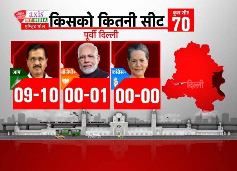 EXIT POLL: दिल्ली में केजरीवाल की आंधी, जानिए BJP, कांग्रेस को कितनी सीट