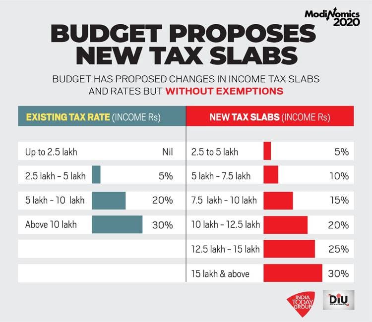 आयकर छूट पर भ्रम जाल? आम आदमी के लिए बजट में ये 10 खास बातें