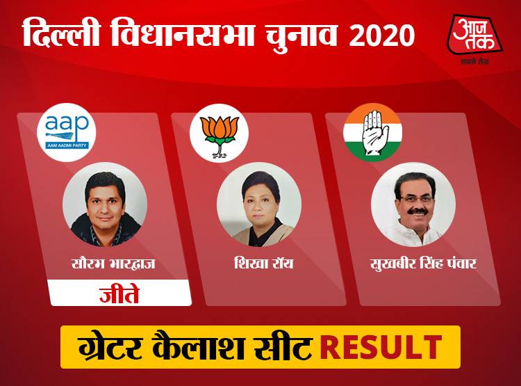 नई दिल्ली लोकसभा: सभी 10 विधानसभा सीटों पर AAP ने मारी बाजी