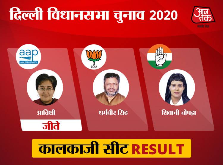 साउथ दिल्ली: 10 में से 9 सीटों पर AAP की जीत, बदरपुर में खिला कमल