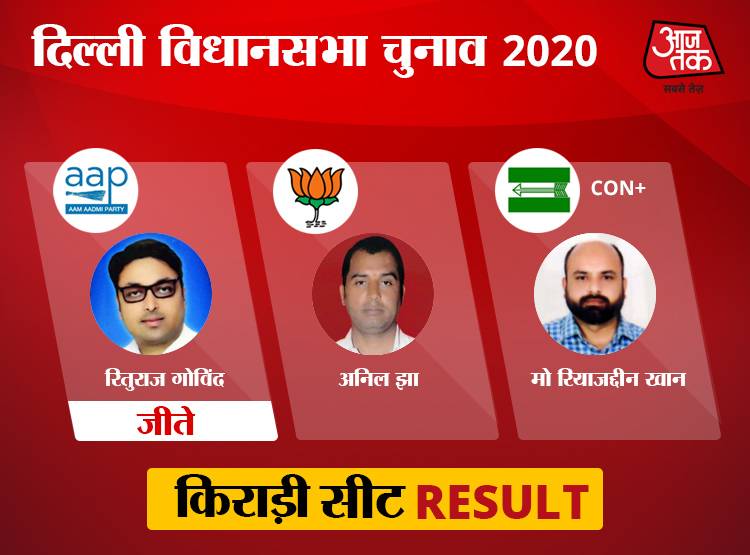 उत्तर-पश्चिमी दिल्ली: विजेंदर गुप्ता फिर जीते, बाकी 9 पर BJP की हार