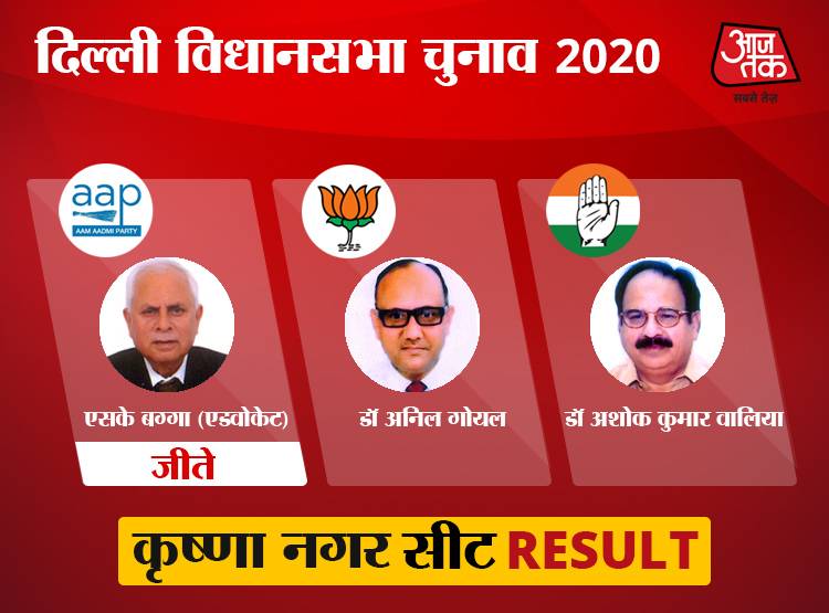 पूर्वी दिल्ली की 7 सीटों पर AAP उम्मीदवार जीते, तीन पर BJP का कब्जा