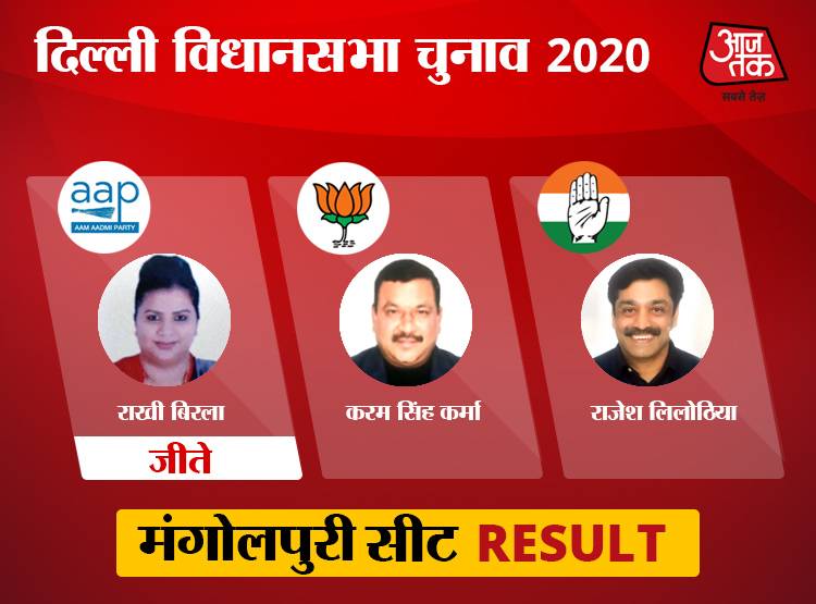 उत्तर-पश्चिमी दिल्ली: विजेंदर गुप्ता फिर जीते, बाकी 9 पर BJP की हार