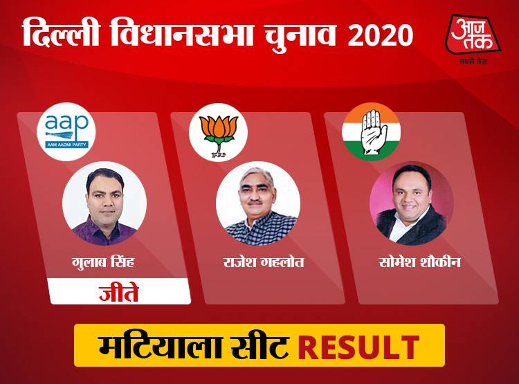 पश्चिमी दिल्ली: यहां की सभी 10 सीटों पर केजरीवाल की आंधी, BJP साफ