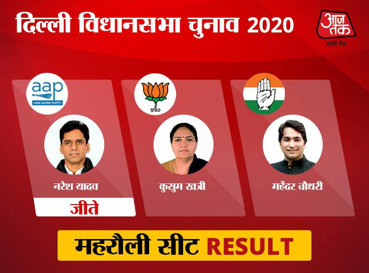 साउथ दिल्ली: 10 में से 9 सीटों पर AAP की जीत, बदरपुर में खिला कमल