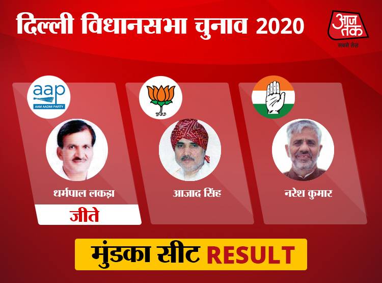 उत्तर-पश्चिमी दिल्ली: विजेंदर गुप्ता फिर जीते, बाकी 9 पर BJP की हार