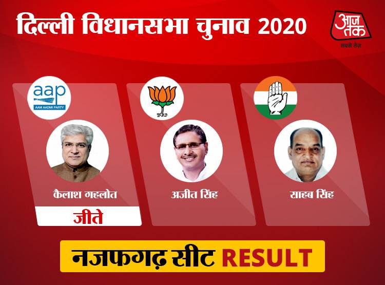 पश्चिमी दिल्ली: यहां की सभी 10 सीटों पर केजरीवाल की आंधी, BJP साफ