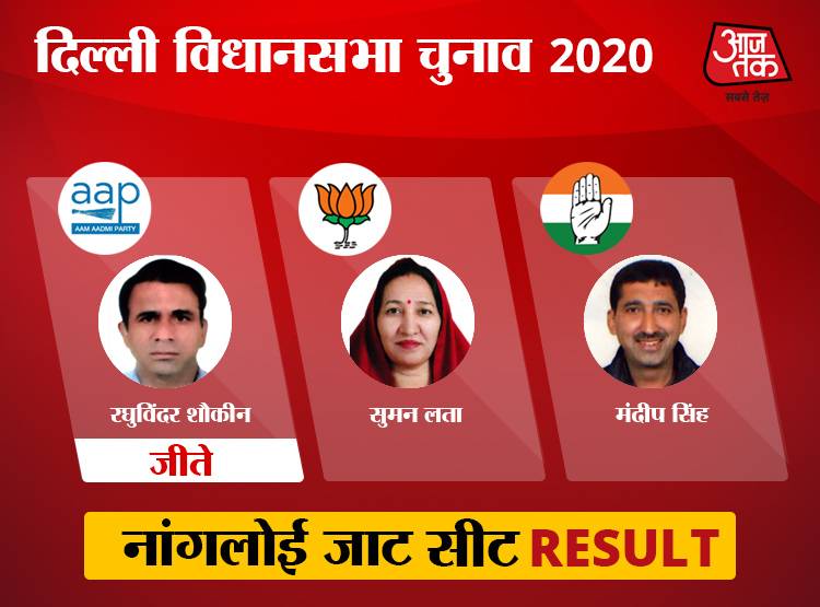 उत्तर-पश्चिमी दिल्ली: विजेंदर गुप्ता फिर जीते, बाकी 9 पर BJP की हार