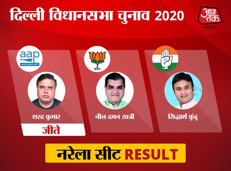 उत्तर-पश्चिमी दिल्ली: विजेंदर गुप्ता फिर जीते, बाकी 9 पर BJP की हार