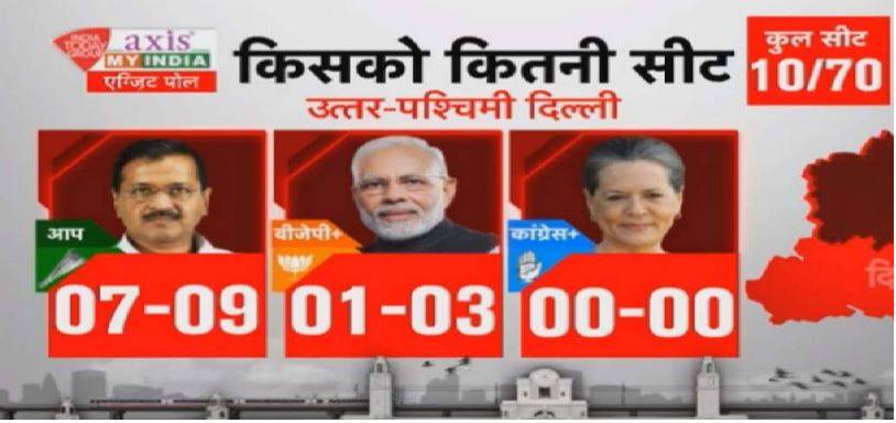 EXIT POLL: दिल्ली में केजरीवाल की आंधी, जानिए BJP, कांग्रेस को कितनी सीट