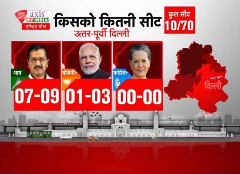 EXIT POLL: दिल्ली में केजरीवाल की आंधी, जानिए BJP, कांग्रेस को कितनी सीट