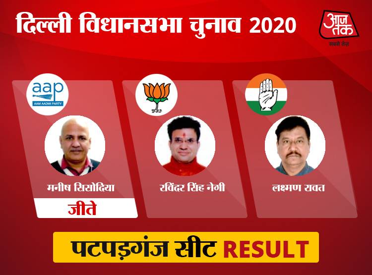 पूर्वी दिल्ली की 7 सीटों पर AAP उम्मीदवार जीते, तीन पर BJP का कब्जा
