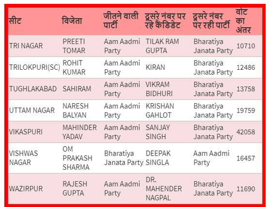 AAP-BJP के कौन कैंडिडेट जीते-कौन हारे, देखें सभी 70 सीटों पर वोट का अंतर