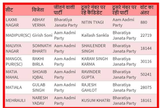 AAP-BJP के कौन कैंडिडेट जीते-कौन हारे, देखें सभी 70 सीटों पर वोट का अंतर