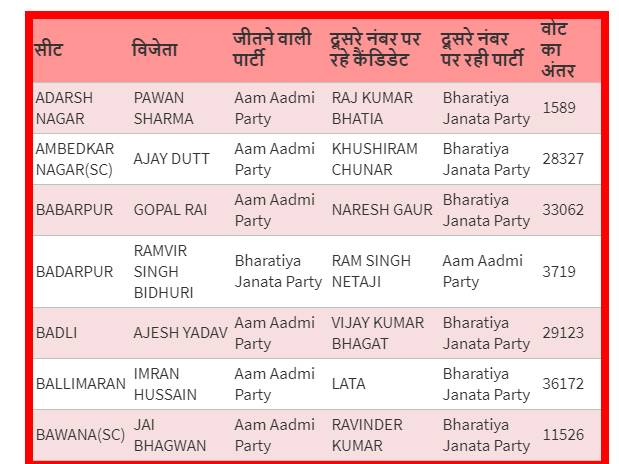 AAP-BJP के कौन कैंडिडेट जीते-कौन हारे, देखें सभी 70 सीटों पर वोट का अंतर