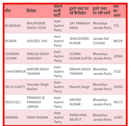 इन पांच कारणों से तीसरी बार दिल्ली में जीते केजरीवाल, मुरझाया कमल