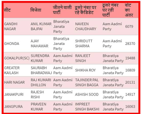 AAP-BJP के कौन कैंडिडेट जीते-कौन हारे, देखें सभी 70 सीटों पर वोट का अंतर