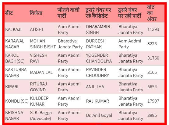 AAP-BJP के कौन कैंडिडेट जीते-कौन हारे, देखें सभी 70 सीटों पर वोट का अंतर