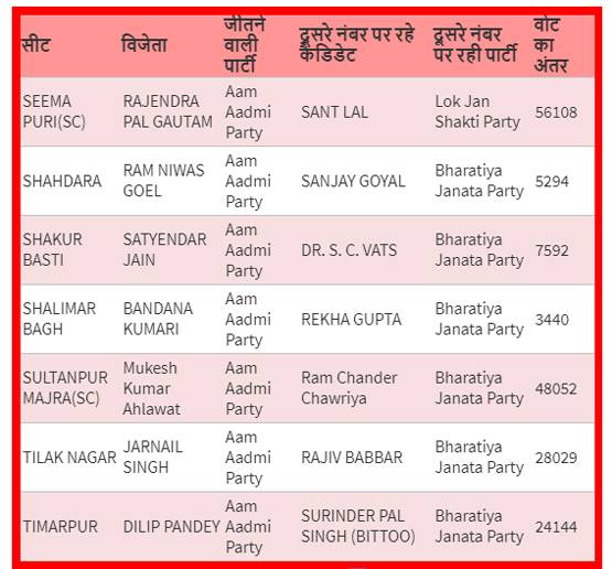 AAP-BJP के कौन कैंडिडेट जीते-कौन हारे, देखें सभी 70 सीटों पर वोट का अंतर