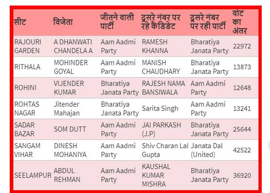 AAP-BJP के कौन कैंडिडेट जीते-कौन हारे, देखें सभी 70 सीटों पर वोट का अंतर