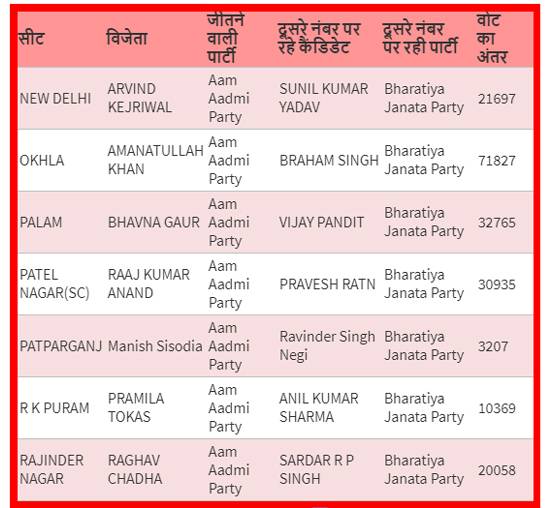 AAP-BJP के कौन कैंडिडेट जीते-कौन हारे, देखें सभी 70 सीटों पर वोट का अंतर