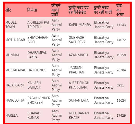 AAP-BJP के कौन कैंडिडेट जीते-कौन हारे, देखें सभी 70 सीटों पर वोट का अंतर