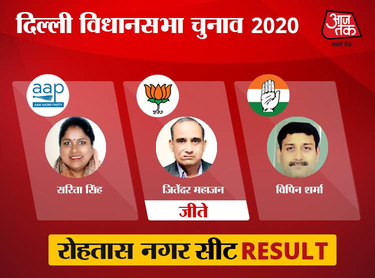 उत्तर-पूर्वी दिल्ली: BJP तीन सीट जीतने में कामयाब, 7 पर AAP पर कब्जा