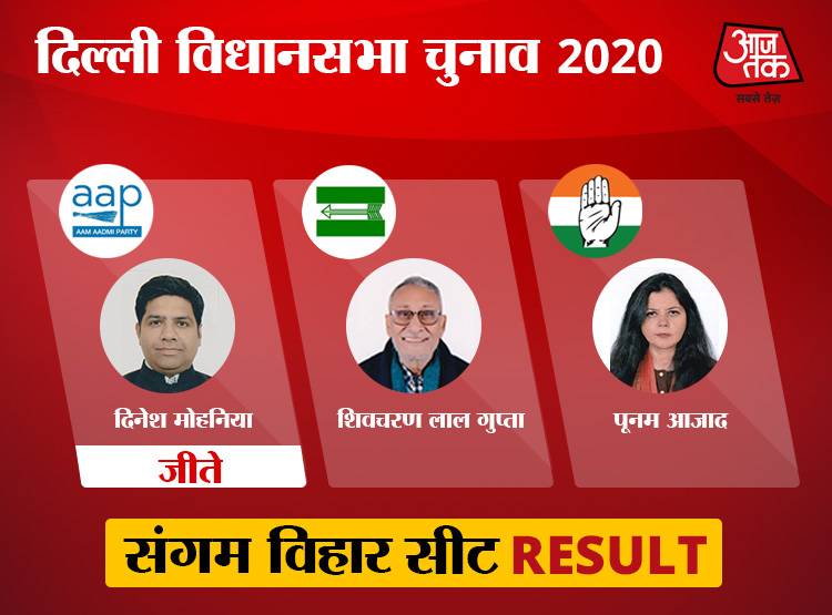 साउथ दिल्ली: 10 में से 9 सीटों पर AAP की जीत, बदरपुर में खिला कमल