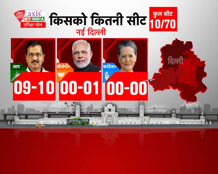 EXIT POLL: दिल्ली में केजरीवाल की आंधी, जानिए BJP, कांग्रेस को कितनी सीट