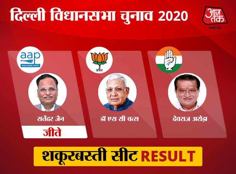 चांदनी चौक की सभी 10 विधानसभा में BJP की हार, AAP के ये जीते
