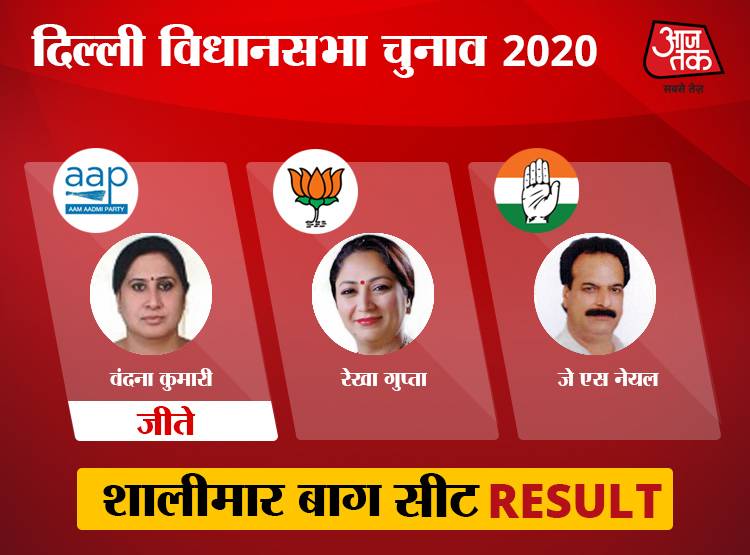 चांदनी चौक की सभी 10 विधानसभा में BJP की हार, AAP के ये जीते